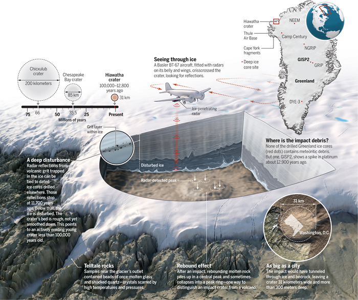格陵兰岛西北部Hiawatha冰川下发现一个巨大陨石坑