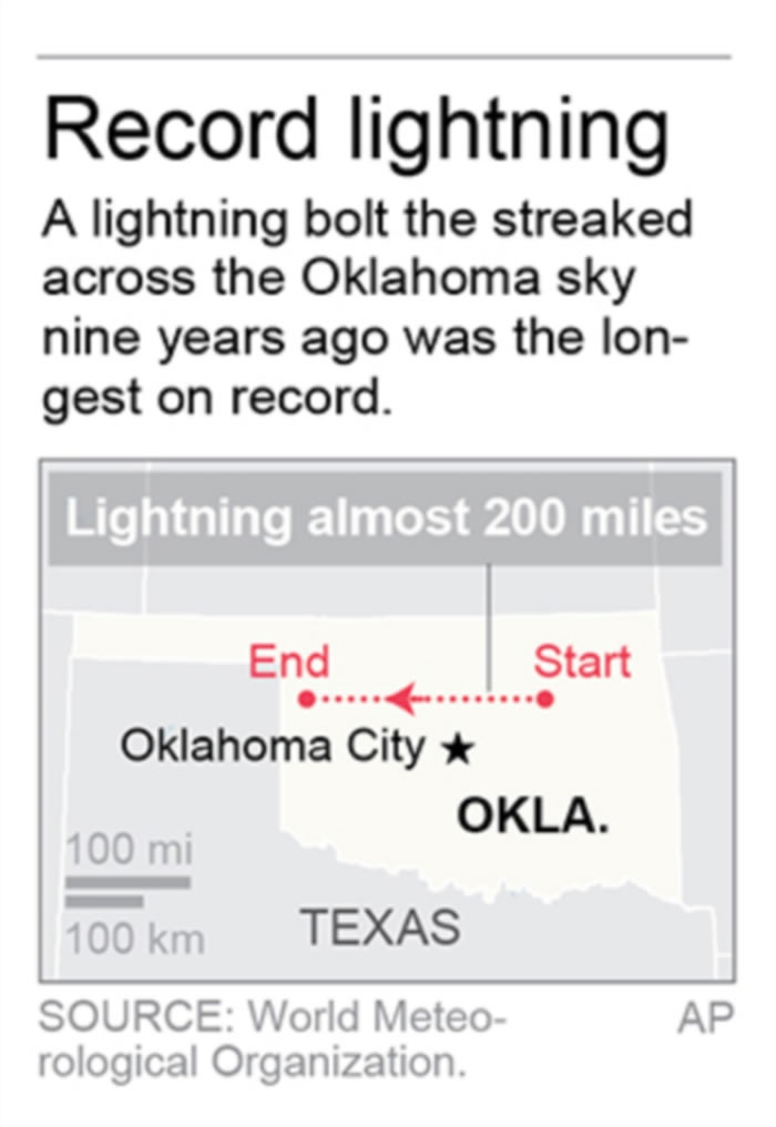 示意图：世界气象组织列出“史上最长闪电”纪录，美国321公里长闪电和法国持续7.74秒闪电