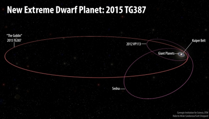 神秘“X行星”真的存在？冥王星外发现新天体2015 TG387