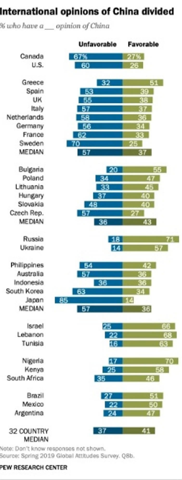 美国皮尤研究中心调查全球32个国家对中国观感：俄罗斯人最好感 日本人最反感