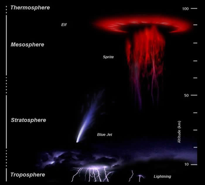 闪电为暴风云上方高处的伽玛射线闪光和紫外Elves提供动力