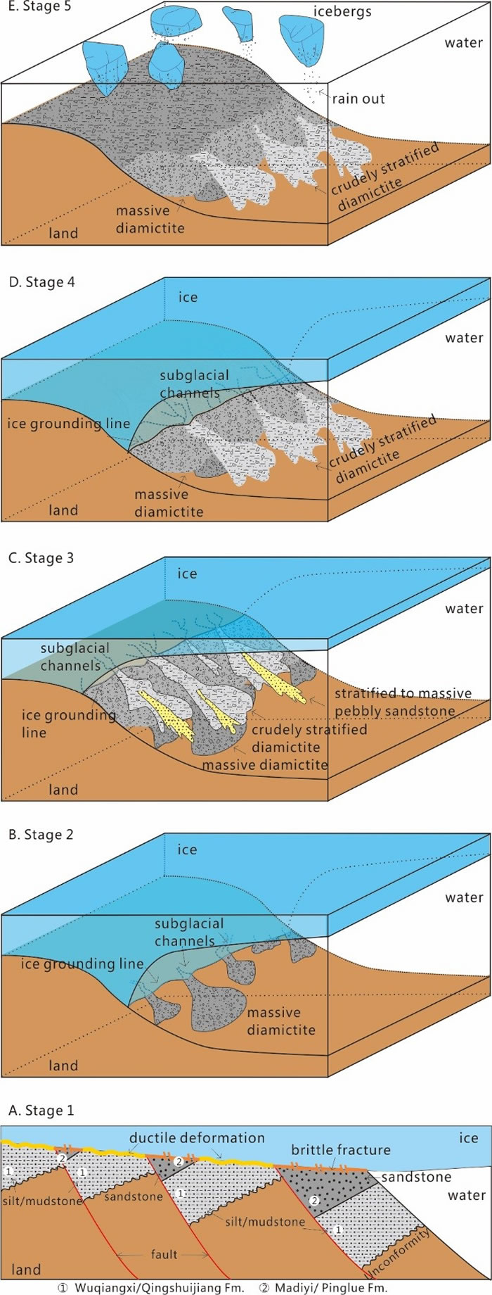 铁丝坳-东山峰组的沉积过程模式图