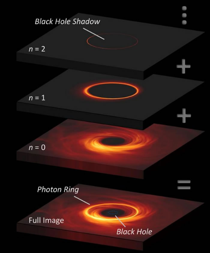 哈佛-史密森天体物理学中心发表历史性黑洞照片的最新细节模拟