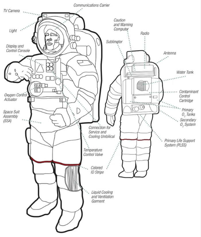 对于生命维持系统，这个背包装置是太空飞行必不可少的物资，没有它太空服仅是化装舞会的一个套装，生命维持系统包括：氧气罐、二氧化碳过滤器、电池、压力调节器、无电线和