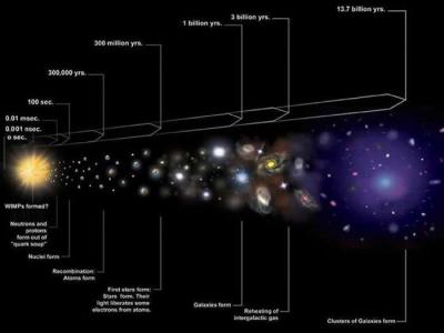 罗杰·彭罗斯提出共形轮回宇宙学 目前没有证据表明存在大爆炸之前的宇宙