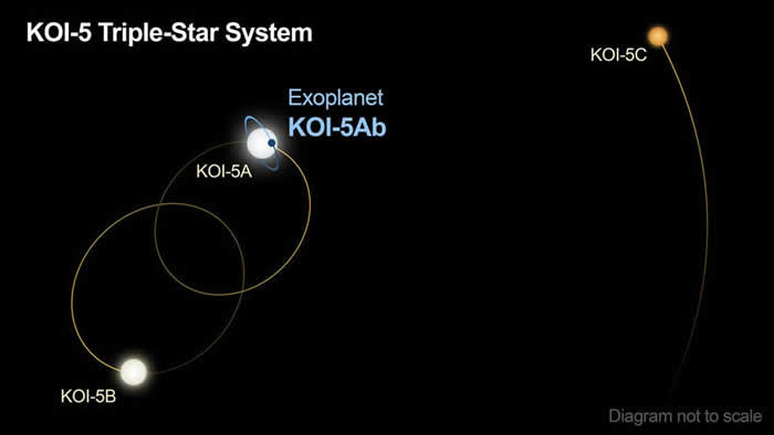 气态巨行星KOI-5Ab处在三星系统