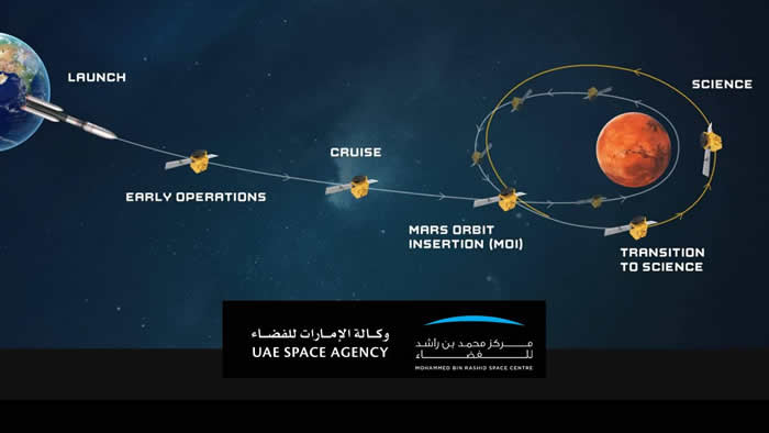 阿拉伯联合酋长国的“希望”号火星探测器于成功进入环火星轨道