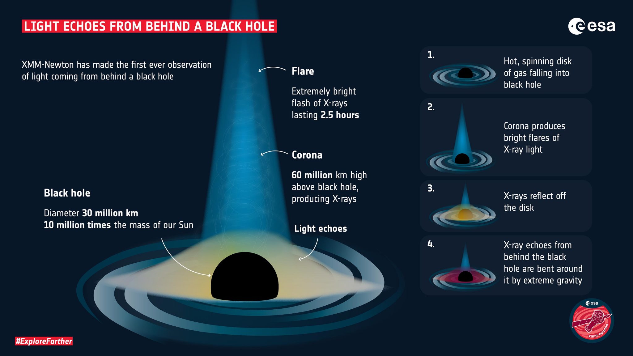 首次探测到来自黑洞背后的光 验证爱因斯坦广义相对论