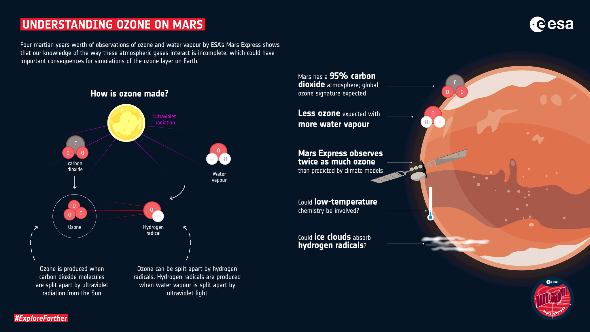 对火星大气中臭氧和水蒸气的长期研究可能有助于更好地了解地球的大气化学