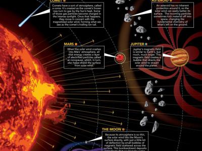太阳风如何影响太阳系的行星或其他天体