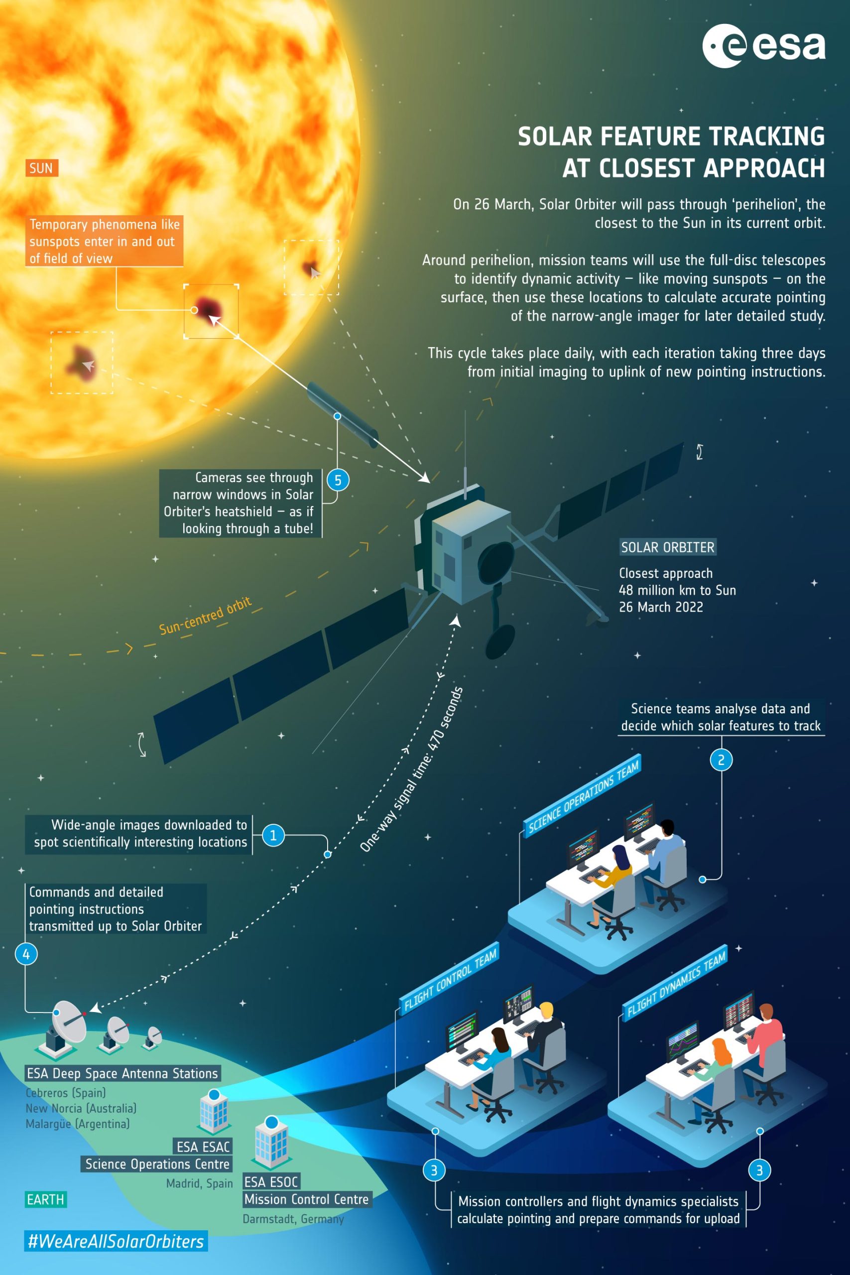 ESA/NASA太阳轨道器(Solar Orbiter)航天器创造历史 刚刚首次近距离地通过太阳