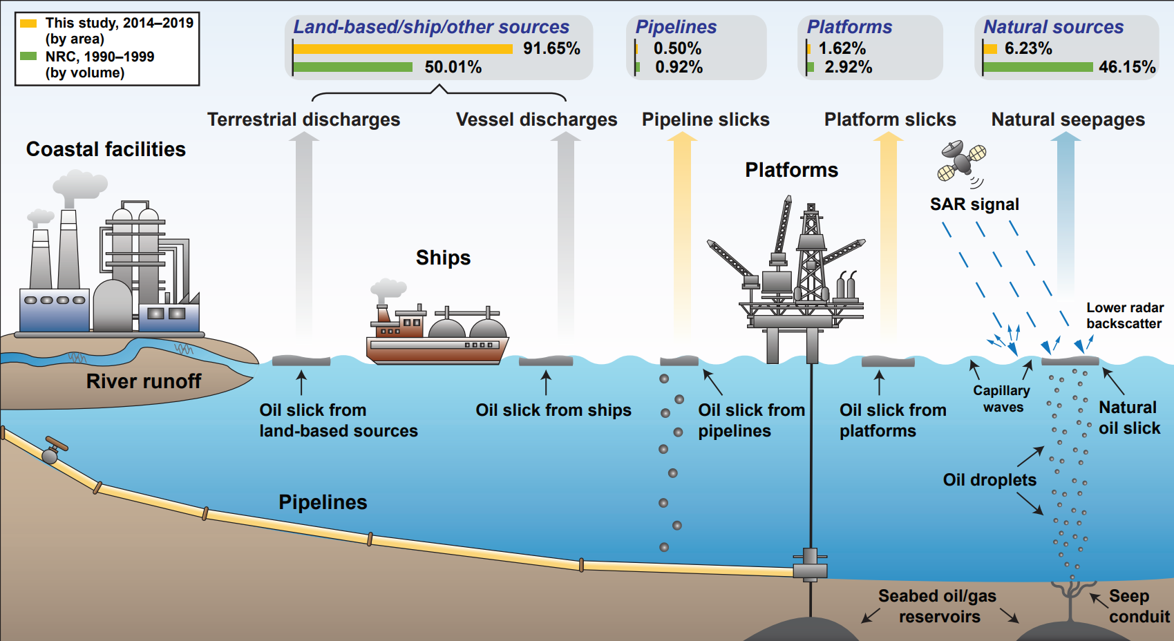 人类活动造成的海洋石油污染的比例可能被严重低估