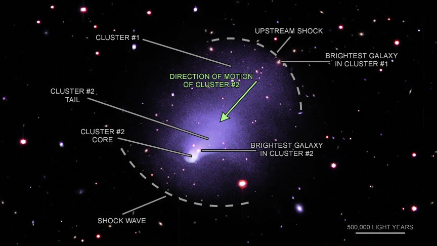 两个星系团碰撞产生巨大冲击波 延伸出160多万光年长